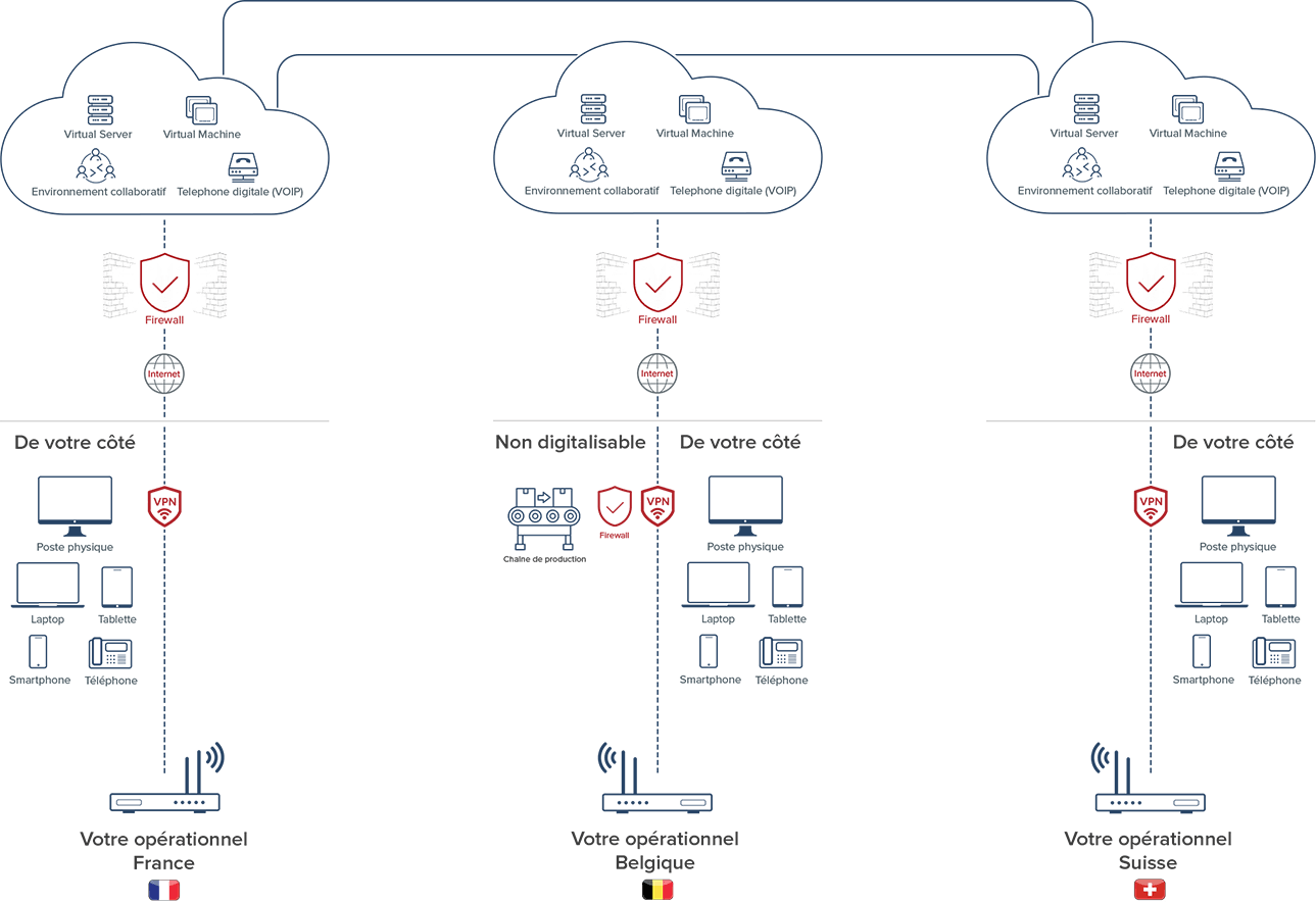 Diagramma operativo del cloud privato ibrido