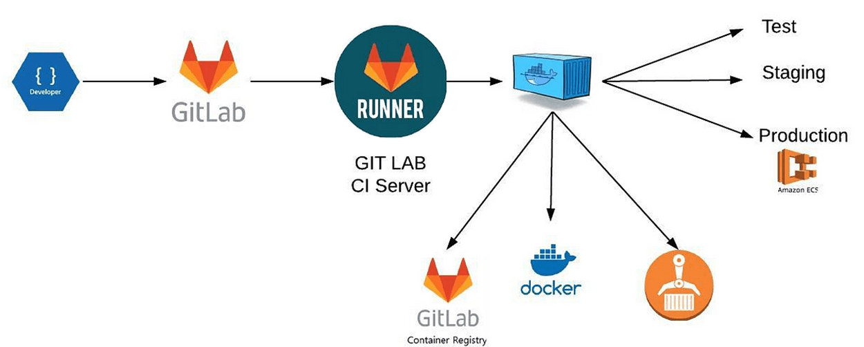 Examples of DevOps Docker - GitLab infrastructure configuration
