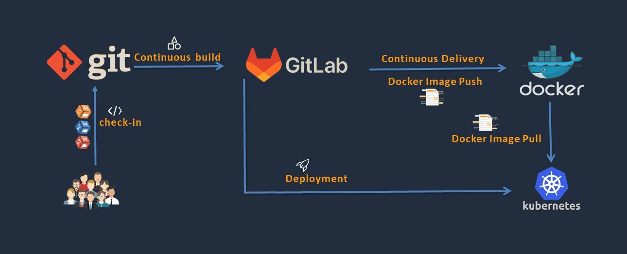 Esempi di configurazioni dell'infrastruttura DevOps Kubernetes - Docker - GitLab Esempi di configurazioni dell'infrastruttura DevOps Kubernetes - Docker - GitLab