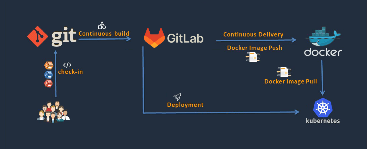 Examples of DevOps Kubernetes - Docker - GitLab infrastructure configuration