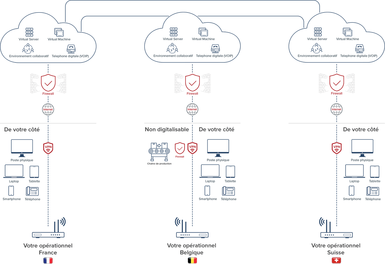 Diagramma operativo del cloud privato ibrido